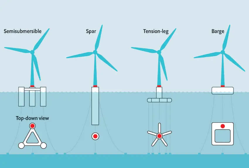 Types of floating platform designs