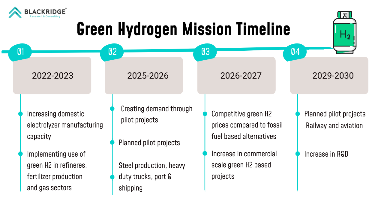 green hydrogen mission