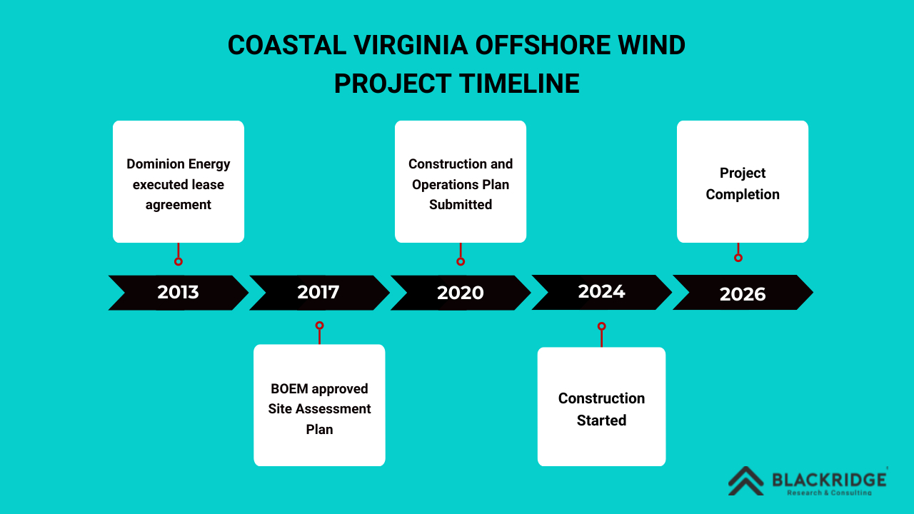 Coastal Virginia offshore wind (CVOW) project timeline