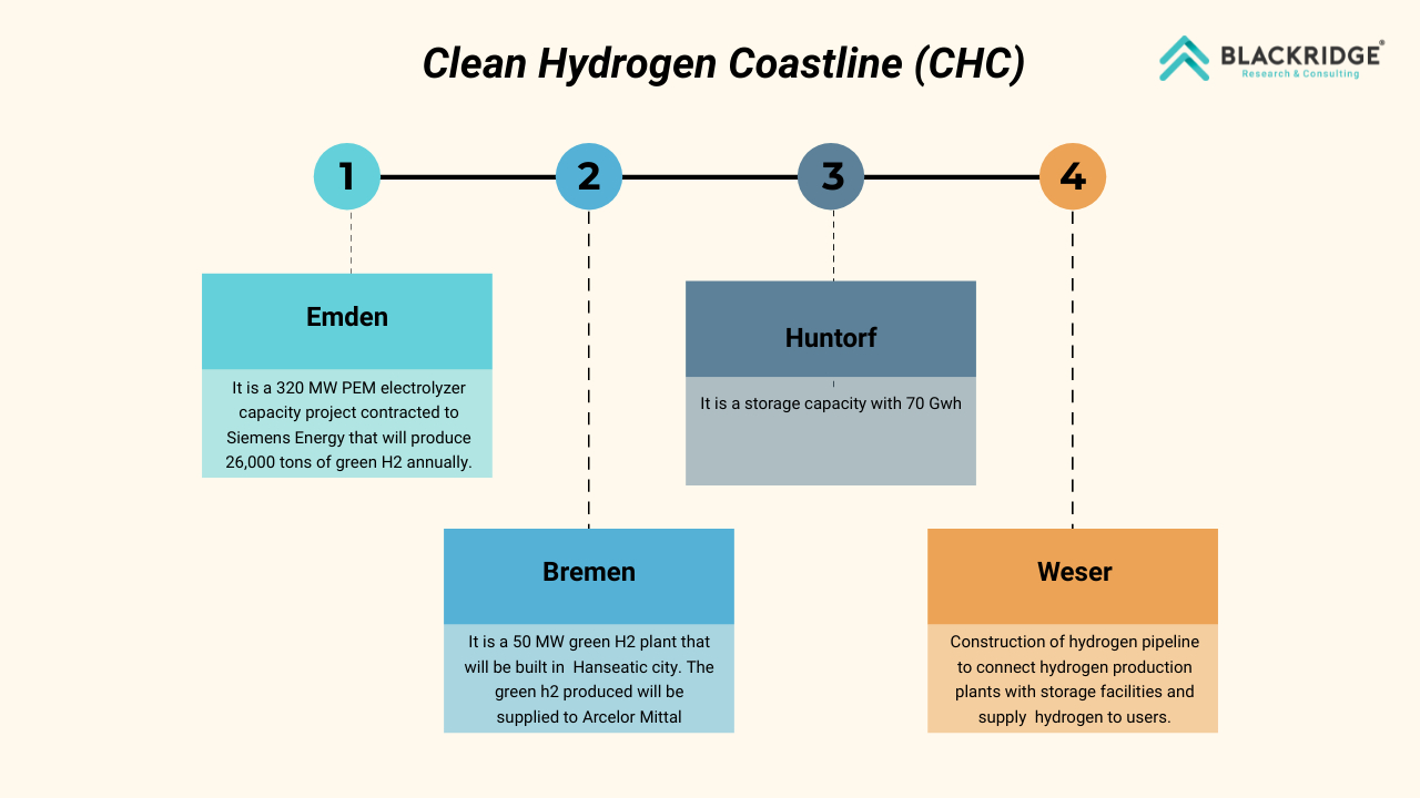 Clean hydrogen coastline project details