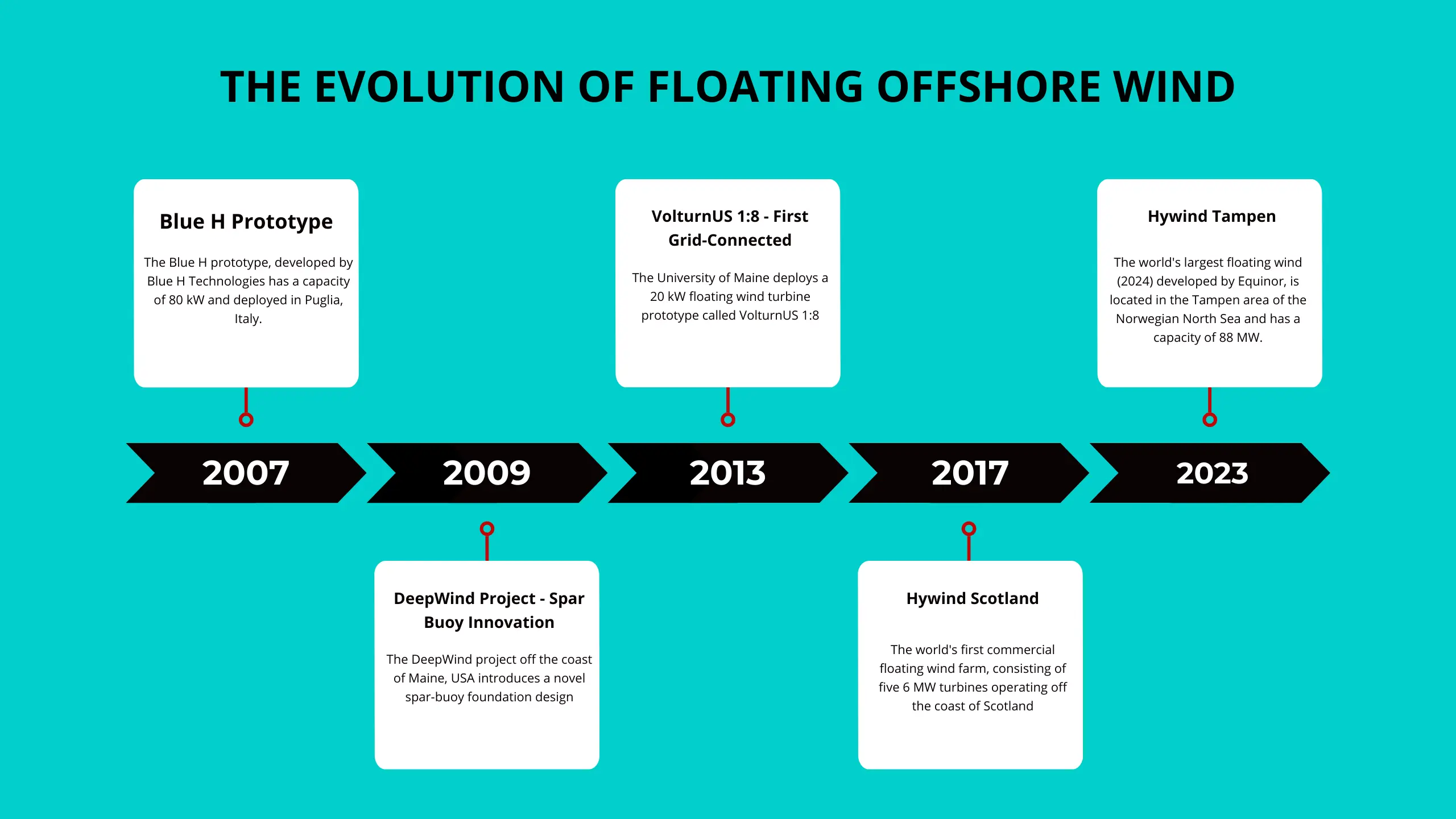 History floating offshore windfarm, windmill 
