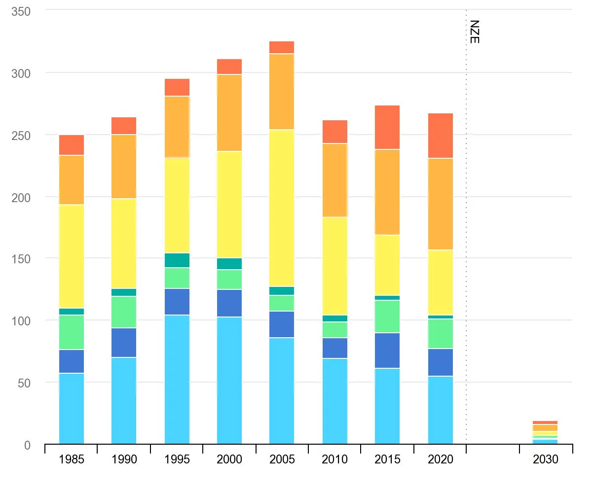 upstream-flaring-co2-emissions-by-region-in-the-net-zero-scenario-1985-2030 