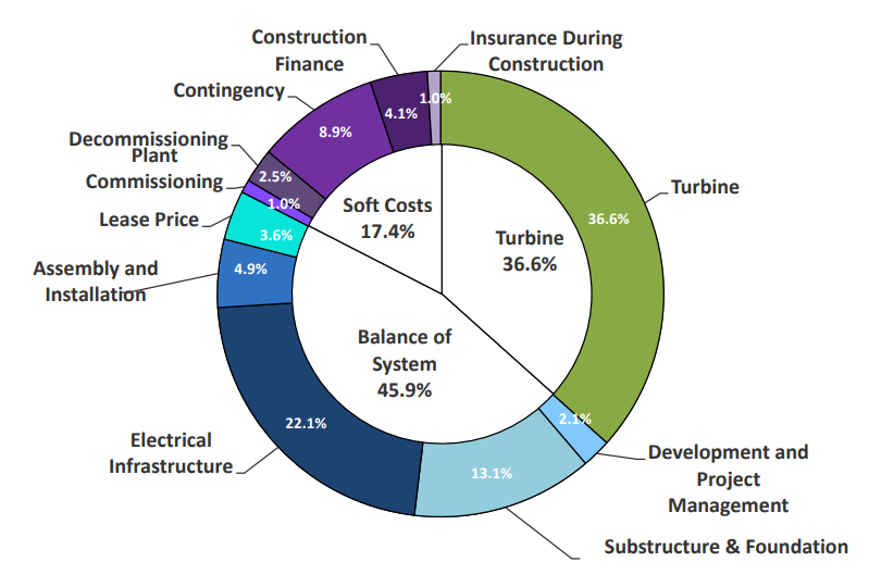 Cost Breakup of offshore wind farm