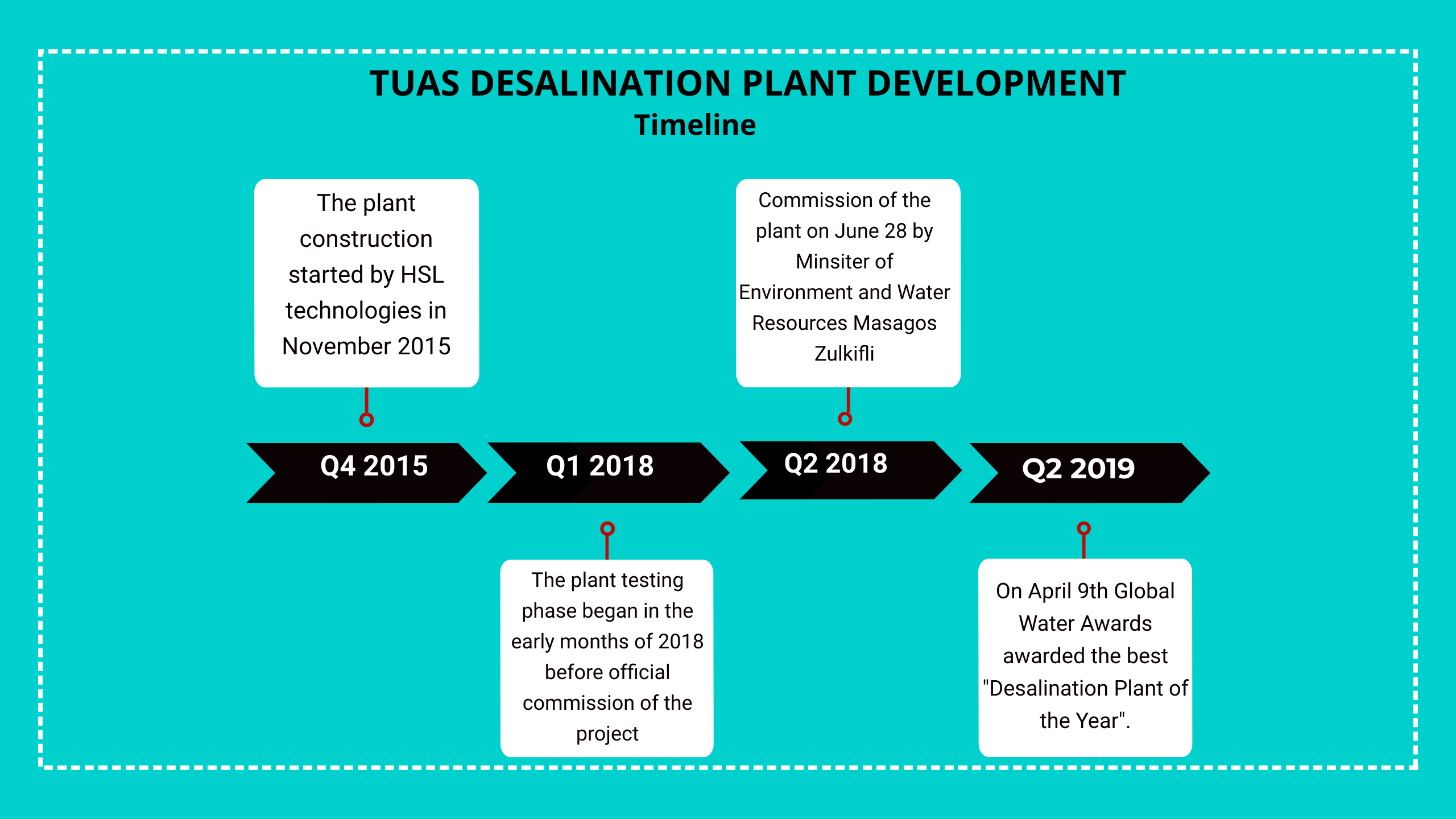 Tuas desalination plant timeline