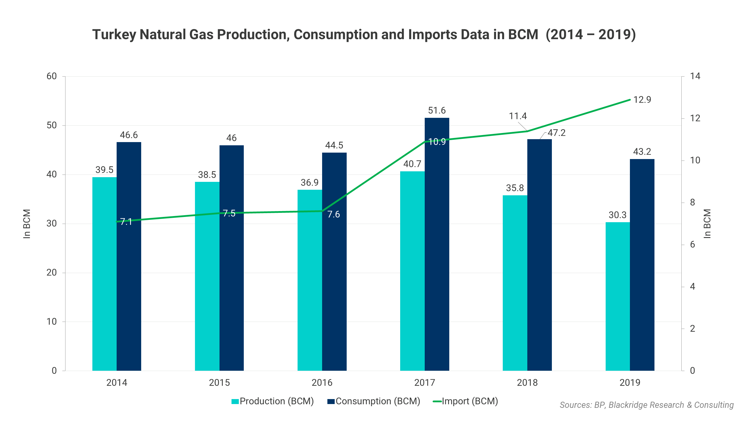 Turkey Natural Gas Production, Consumption and Imports Data in BCM