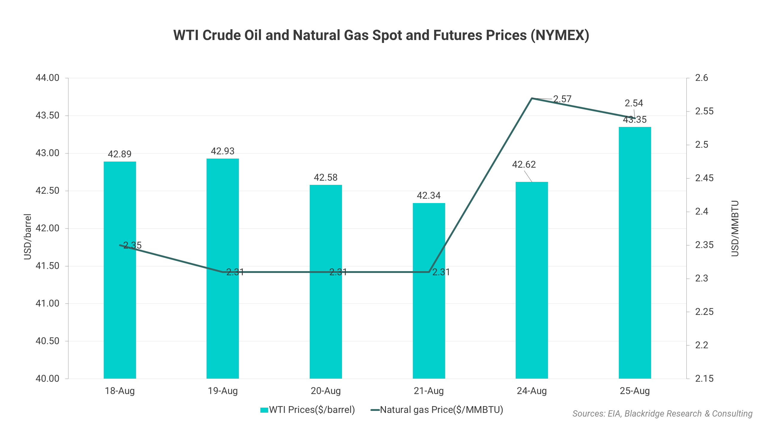 WTI Crude Oil and Natural Gas Spot and Futures Prices (NYMEX)