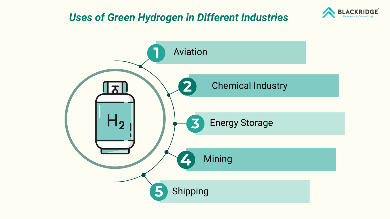 Green hydrogen uses in industries