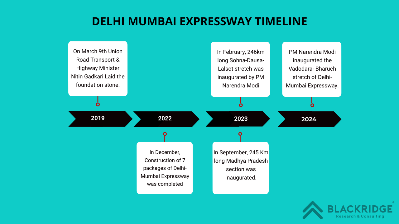 Delhi Mumabi Expressway Updates