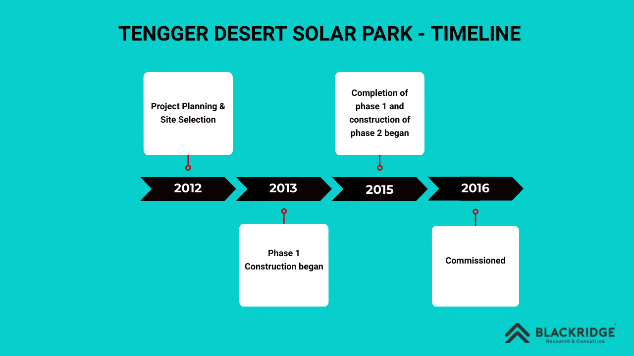 Tengger desert solar park timeline