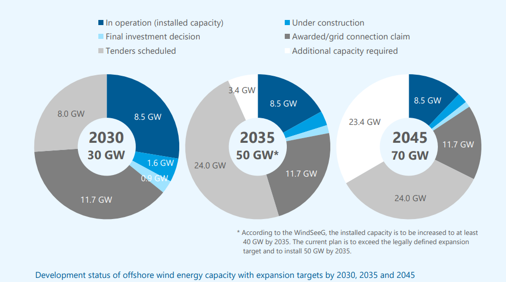 German offshore wind farm, current and future outlook