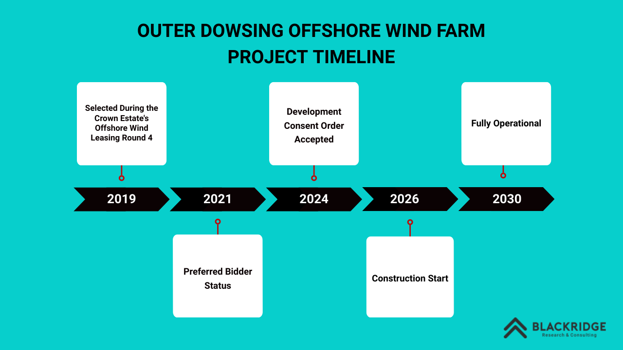 Outer Dowsing offshore wind farm project timeline