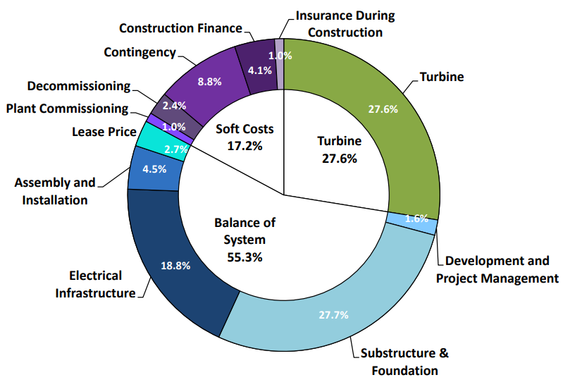 Cost breakup of floating offshore wind farm