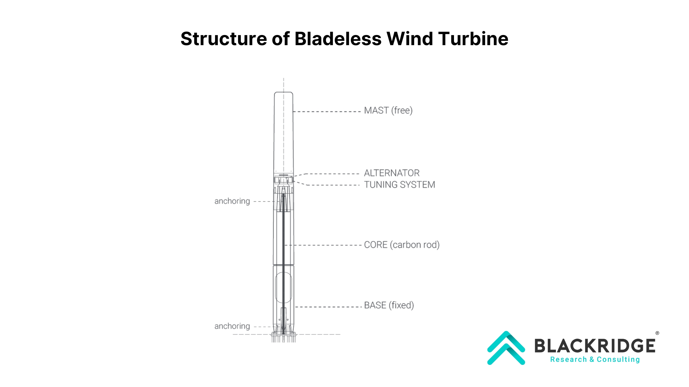Bladeless wind turbine design