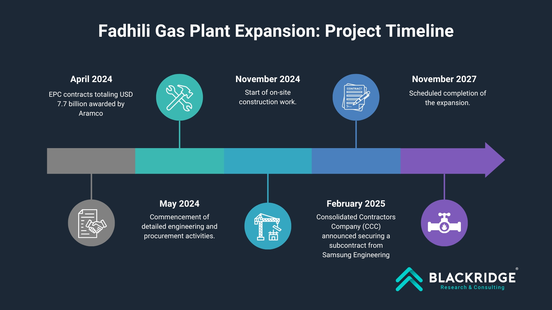 fadhili gas plant expansion project timeline