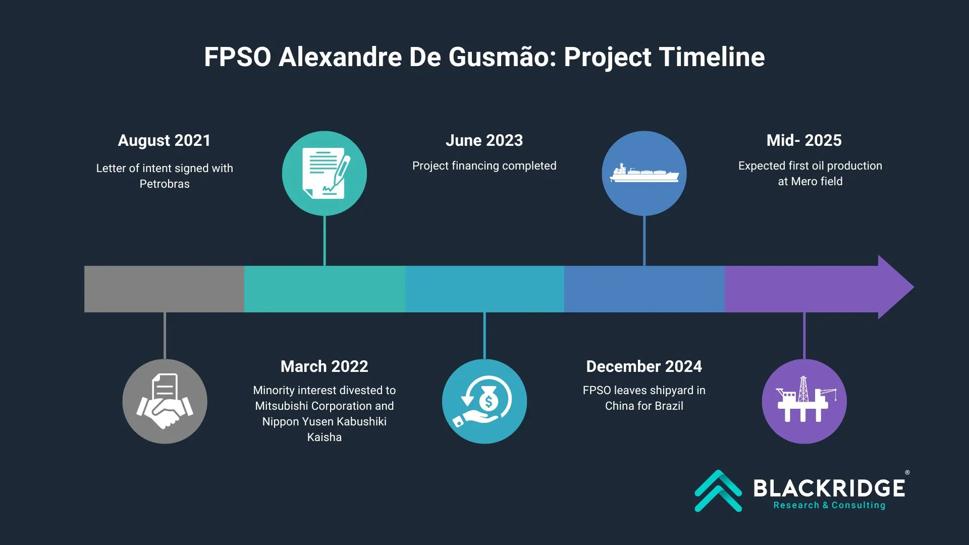 fpso alexandre de gusmao project timeline