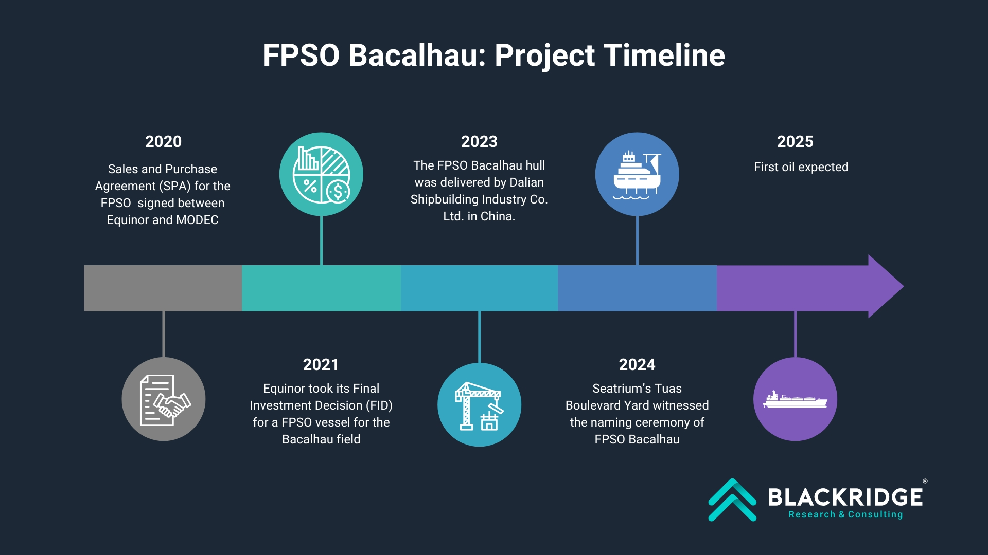 fpso bacalhau project