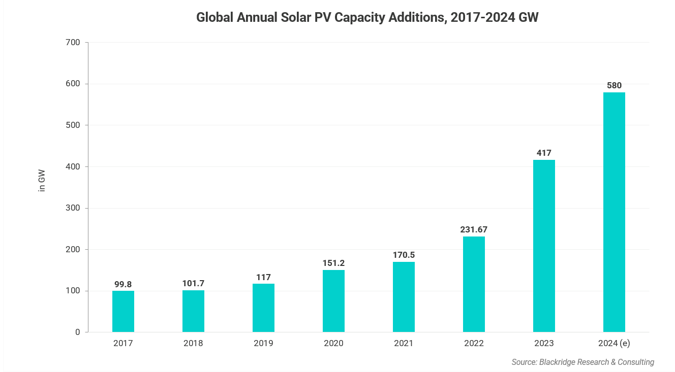 Global solar PV market chart