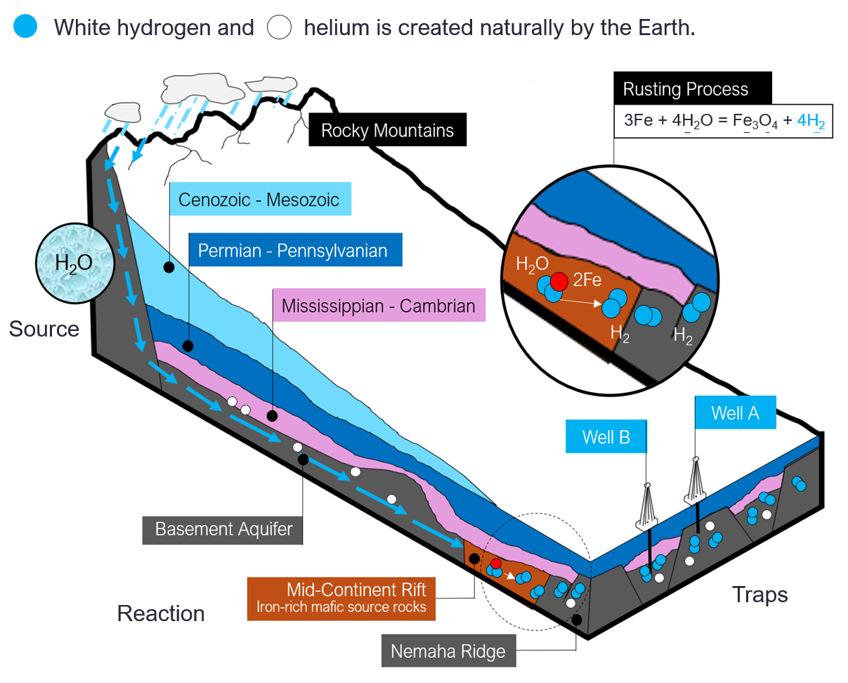 geological hydrogen formation