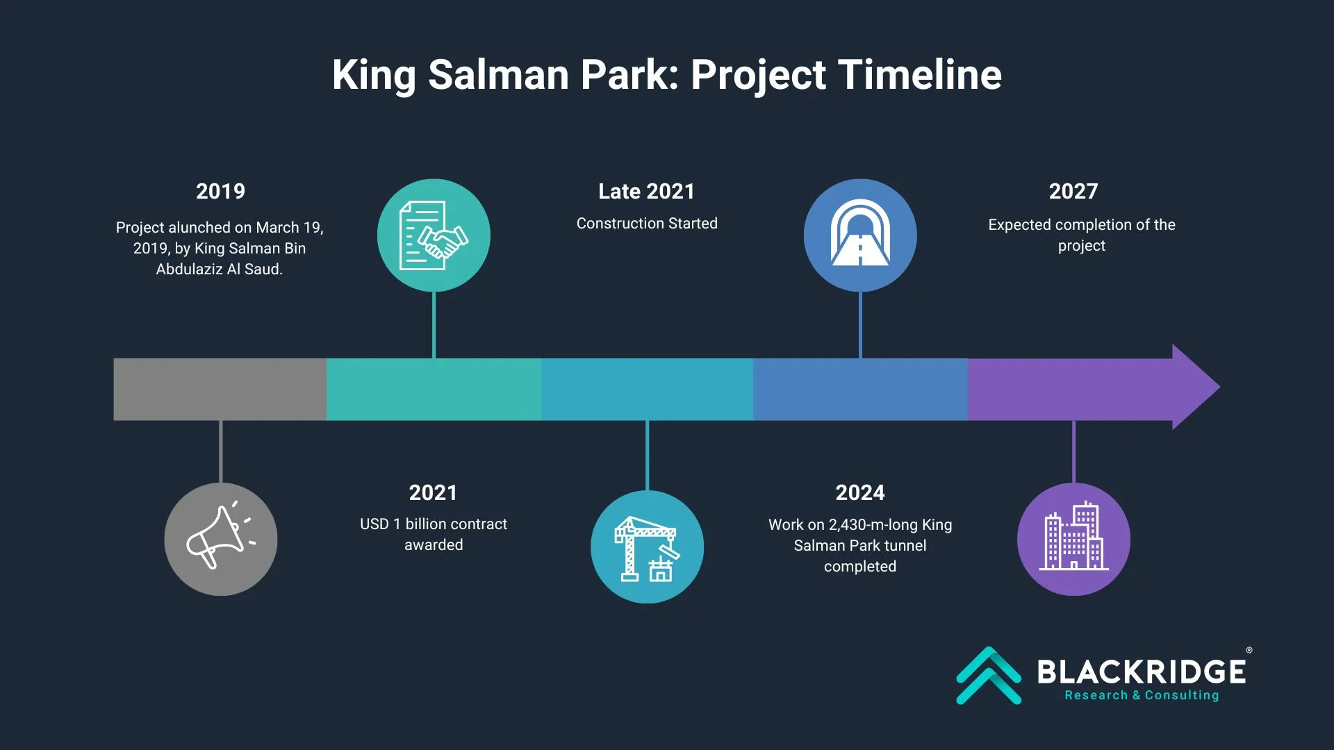 King Salman Park project timeline opening date