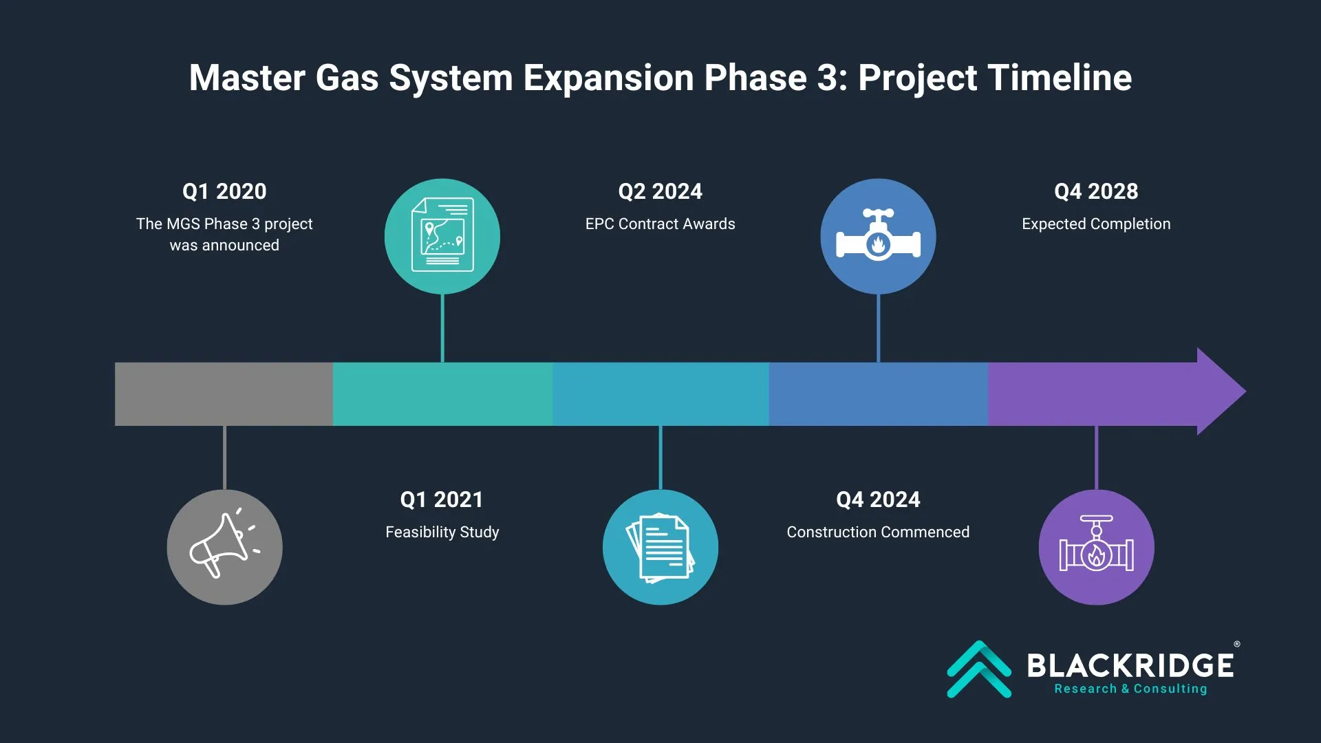 master gas system expansion phase 3 project timeline