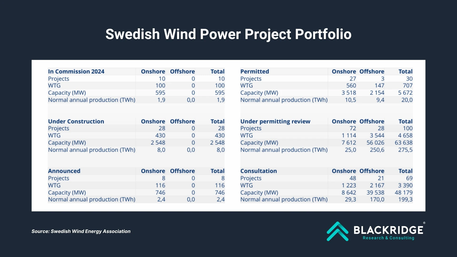 Sweden Wind Power