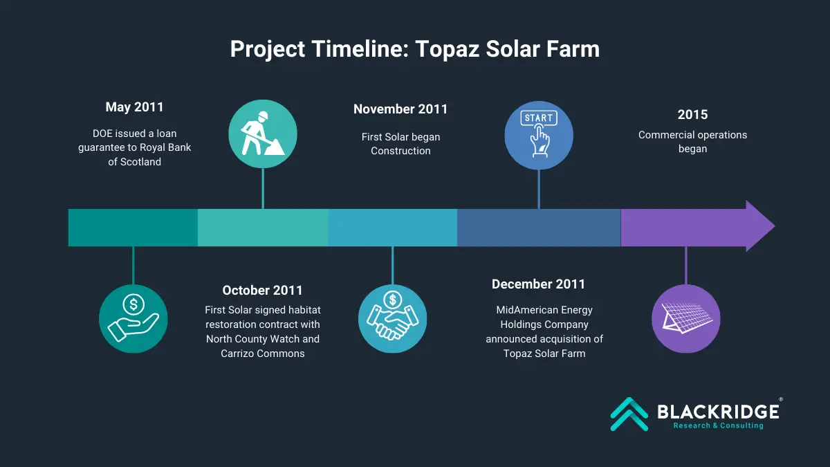 topaz solar farm timeline