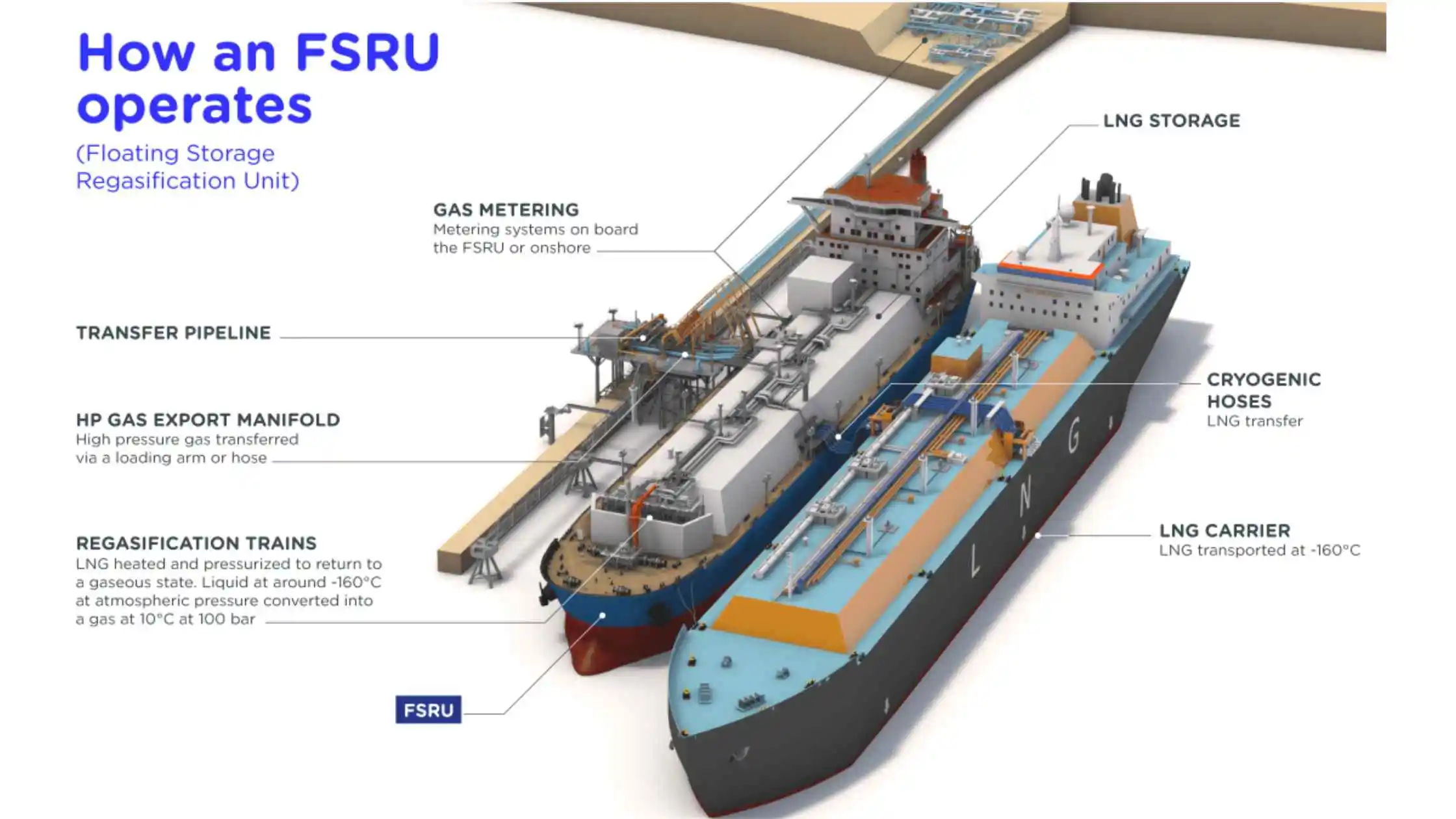 How does an FSRU work?